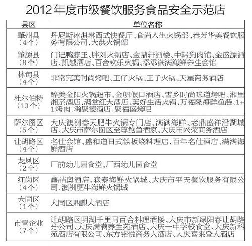 大庆市2013年度餐饮服务食品安全示范县 街 店 评选结果出炉